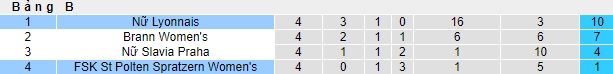Nhận định, soi kèo Nữ St Polten vs Nữ Lyon, 03h00 ngày 26/1 - Ảnh 4