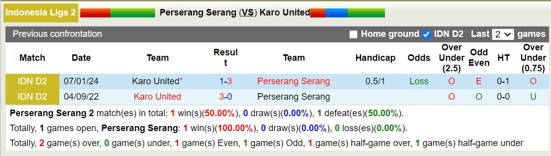 Nhận định, soi kèo Perserang Serang vs Karo United,15h00 ngày 26/1 - Ảnh 3