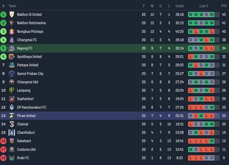 Nhận định, soi kèo Rayong FC vs Phrae United, 19h00 ngày 26/1 - Ảnh 4