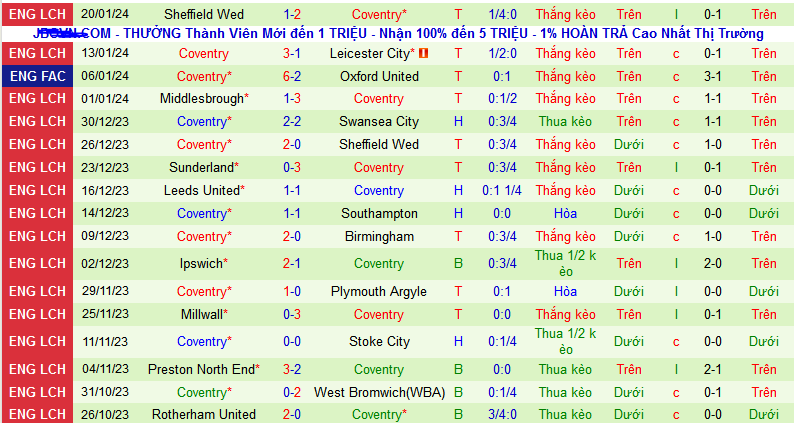 Nhận định, soi kèo Sheffield Wed vs Coventry City, 02h45 ngày 27/1 - Ảnh 2