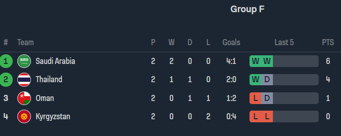 Soi kèo phạt góc Saudi Arabia vs Thái Lan, 22h00 ngày 25/1 - Ảnh 4