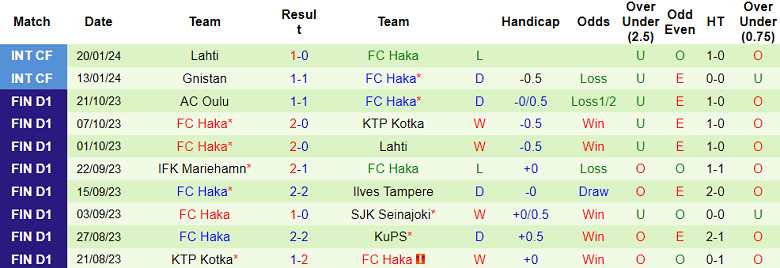 Nhận định, soi kèo AC Oulu vs Haka, 20h00 ngày 27/1 - Ảnh 2