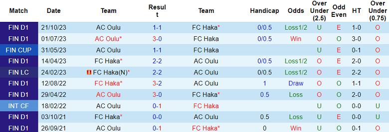 Nhận định, soi kèo AC Oulu vs Haka, 20h00 ngày 27/1 - Ảnh 3