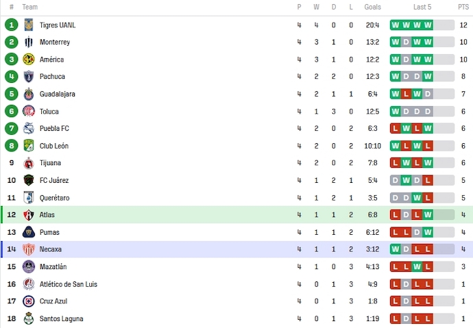 Nhận định, soi kèo Atlas Women vs Necaxa Women, 8h06 ngày 26/1 - Ảnh 4