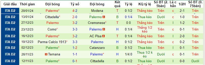 Nhận định, soi kèo Catanzaro vs Palermo, 00h30 ngày 27/01 - Ảnh 2
