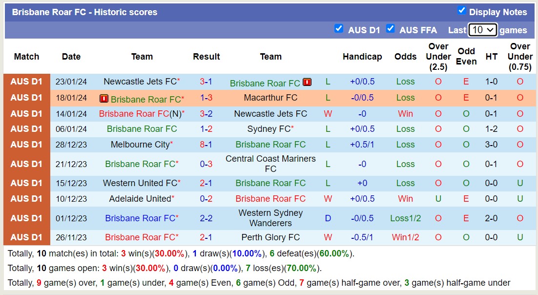 Nhận định, soi kèo Central Coast Mariners FC vs Brisbane Roar FC, 15h45 ngày 27/1 - Ảnh 2