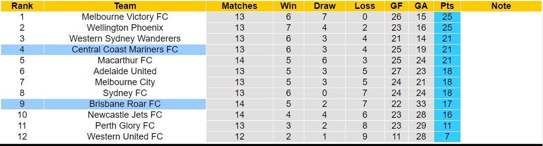 Nhận định, soi kèo Central Coast Mariners FC vs Brisbane Roar FC, 15h45 ngày 27/1 - Ảnh 4