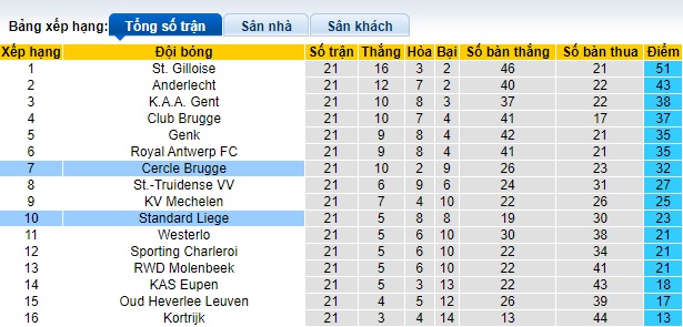 Nhận định, soi kèo Cercle Brugge vs Standard Liege, 02h45 ngày 27/1 - Ảnh 4