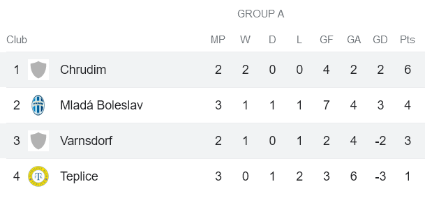 Nhận định, soi kèo Chrudim vs Varnsdorf, 19h00 ngày 27/1 - Ảnh 4