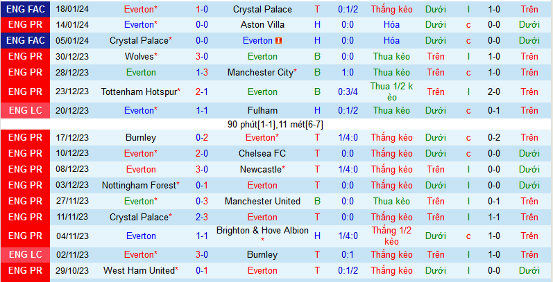Nhận định, soi kèo Everton vs Luton Town, 22h00 ngày 27/1 - Ảnh 1