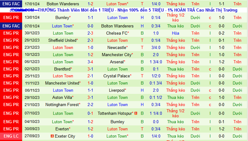 Nhận định, soi kèo Everton vs Luton Town, 22h00 ngày 27/1 - Ảnh 2
