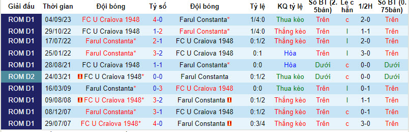Nhận định, soi kèo Farul Constanta vs Craiova, 01h00 ngày 27/01 - Ảnh 3