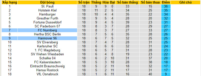 Nhận định, soi kèo Hannover vs Nurnberg, 00h30 ngày 27/01 - Ảnh 4