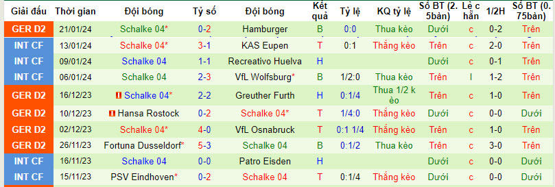 Nhận định, soi kèo Kaiserslautern vs Schalke, 00h30 ngày 27/01 - Ảnh 2
