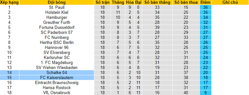 Nhận định, soi kèo Kaiserslautern vs Schalke, 00h30 ngày 27/01 - Ảnh 4