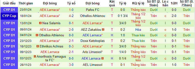Nhận định, soi kèo Karmiotissa Pano Polemidion vs AEK Larnaca, 00h00 ngày 27/01 - Ảnh 2