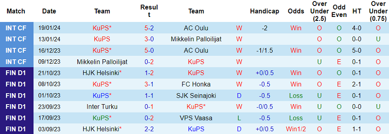 Nhận định, soi kèo KuPS vs Ilves Tampere, 20h00 ngày 27/1 - Ảnh 1