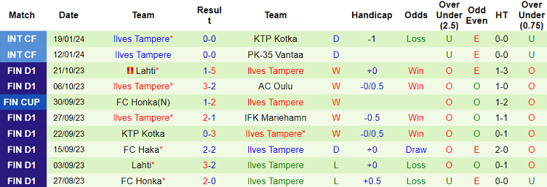 Nhận định, soi kèo KuPS vs Ilves Tampere, 20h00 ngày 27/1 - Ảnh 2