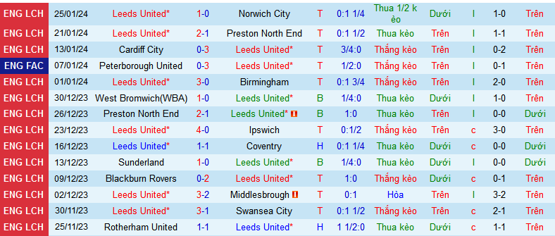 Nhận định, soi kèo Leeds United vs Plymouth Argyle , 22h00 ngày 27/1 - Ảnh 1