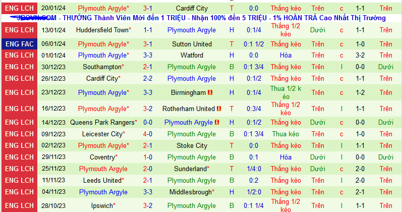 Nhận định, soi kèo Leeds United vs Plymouth Argyle , 22h00 ngày 27/1 - Ảnh 2
