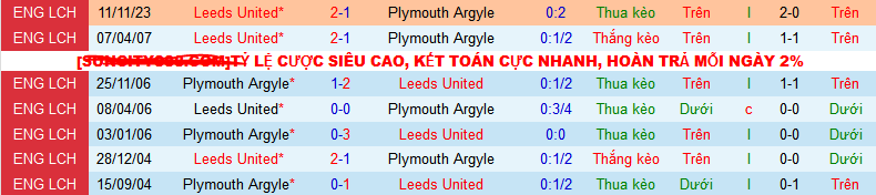 Nhận định, soi kèo Leeds United vs Plymouth Argyle , 22h00 ngày 27/1 - Ảnh 3