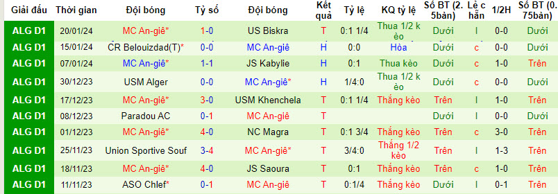 Nhận định, soi kèo MC Oran vs MC Alger, 22h59 ngày 26/01 - Ảnh 2