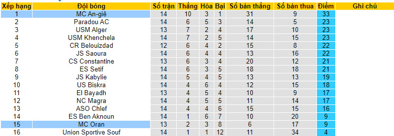 Nhận định, soi kèo MC Oran vs MC Alger, 22h59 ngày 26/01 - Ảnh 4