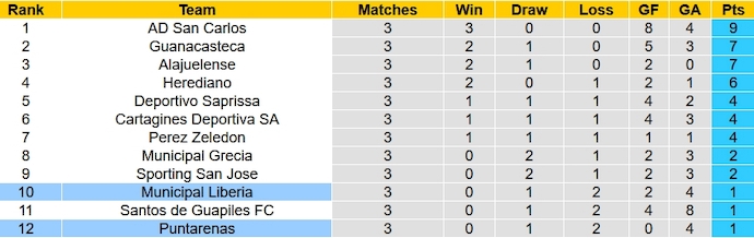 Nhận định, soi kèo Municipal Liberia vs Puntarenas, 9h00 ngày 26/1 - Ảnh 4