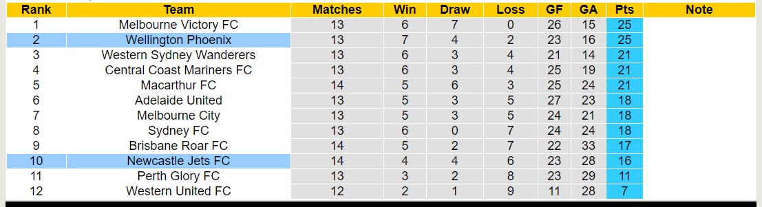 Nhận định, soi kèo Newcastle Jets vs Wellington Phoenix, 14h00 ngày 27/1 - Ảnh 4