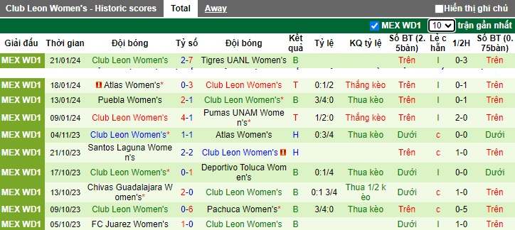 Nhận định, soi kèo Nữ Club America vs Nữ Club Leon, 04h45 ngày 27/1 - Ảnh 2