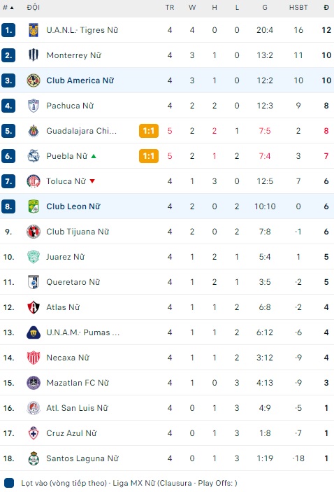 Nhận định, soi kèo Nữ Club America vs Nữ Club Leon, 04h45 ngày 27/1 - Ảnh 4