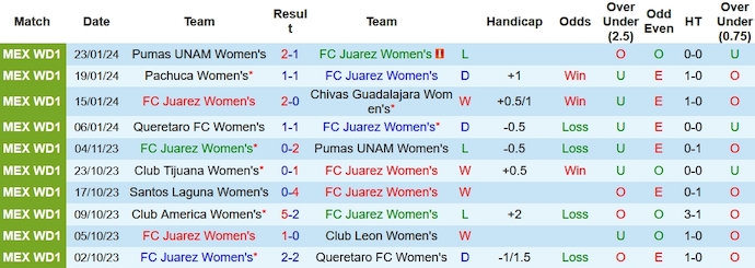 Nhận định, soi kèo Nữ Juarez vs Nữ Santos Laguna, 10h10 ngày 26/1 - Ảnh 1