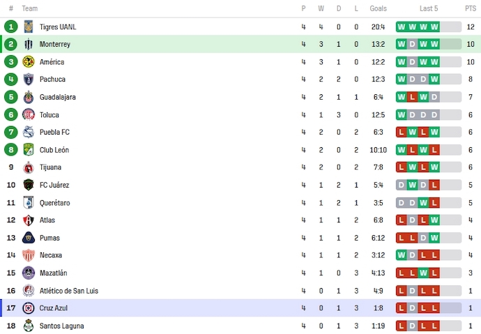 Nhận định, soi kèo Nữ Monterrey vs Nữ Cruz Azul, 10h00 ngày 26/1 - Ảnh 4
