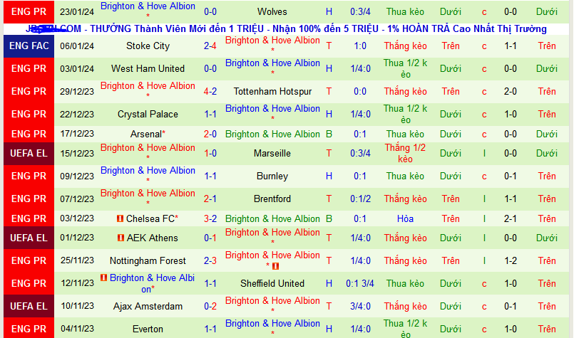 Nhận định, soi kèo Sheffield United vs Brighton & Hove Albion, 22h00 ngày 27/1 - Ảnh 2