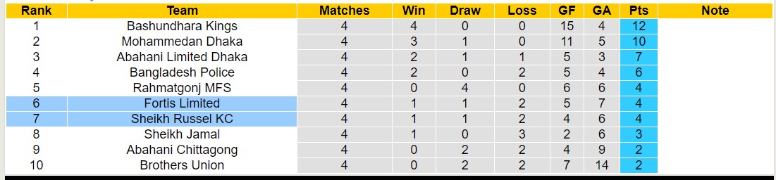 Nhận định, soi kèo Sheikh Russel KC vs Fortis Limited, 15h45 ngày 27/1 - Ảnh 4