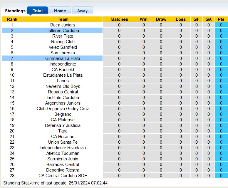 Nhận định, soi kèo Talleres Cordoba vs Gimnasia La Plata, 5h00 ngày 27/1 - Ảnh 4