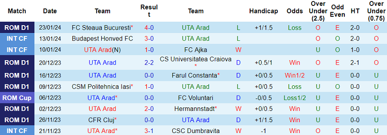 Nhận định, soi kèo UTA Arad vs Sepsi, 19h00 ngày 27/1 - Ảnh 1