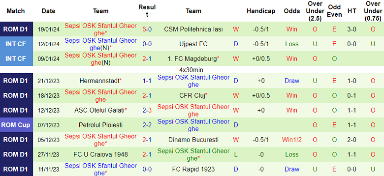 Nhận định, soi kèo UTA Arad vs Sepsi, 19h00 ngày 27/1 - Ảnh 2