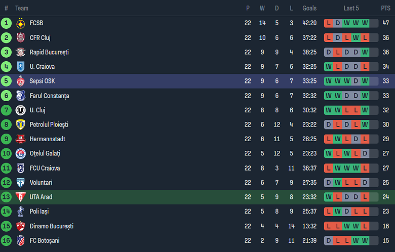 Nhận định, soi kèo UTA Arad vs Sepsi, 19h00 ngày 27/1 - Ảnh 4