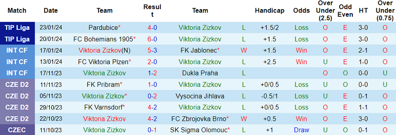 Nhận định, soi kèo Viktoria Zizkov vs Vlasim, 16h30 ngày 27/1 - Ảnh 1