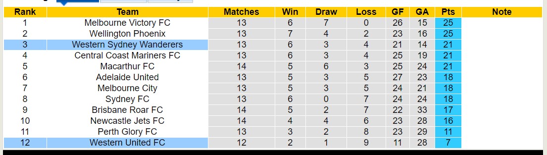 Nhận định, soi kèo Western United vs Western Sydney Wanderers, 13h00 ngày 27/1 - Ảnh 4