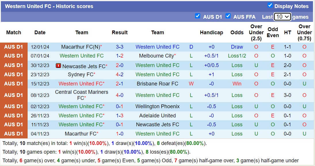 Soi kèo phạt góc Western United vs Western Sydney Wanderers, 13h00 ngày 27/1 - Ảnh 1