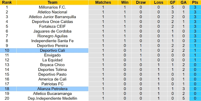 Nhận định, soi kèo Alianza Petrolera vs Deportivo Cali, 8h20 ngày 27/1 - Ảnh 5