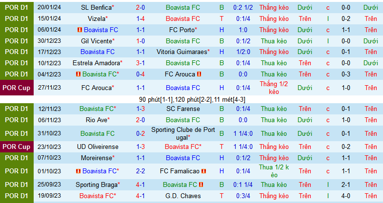 Nhận định, soi kèo Boavista vs Portimonense, 22h30 ngày 28/1 - Ảnh 1
