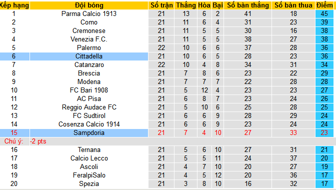 Nhận định, soi kèo Cittadella vs Sampdoria, 22h15 ngày 28/1 - Ảnh 4
