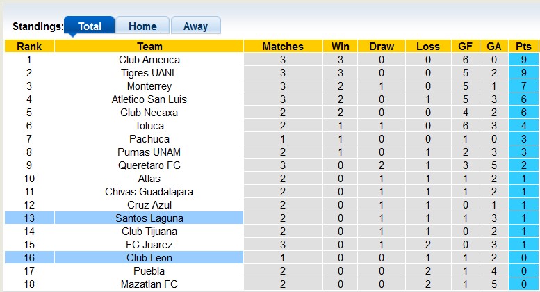 Nhận định, soi kèo Club Leon vs Santos Laguna, 6h00 ngày 28/1 - Ảnh 4