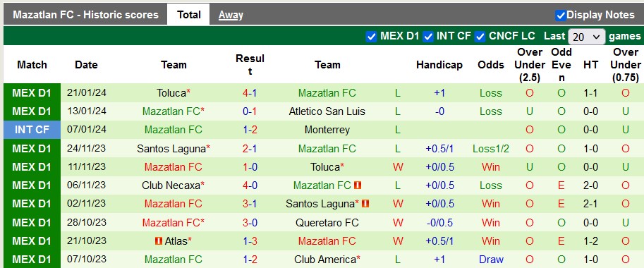 Nhận định, soi kèo Cruz Azul vs Mazatlan, 6h00 ngày 28/1 - Ảnh 2