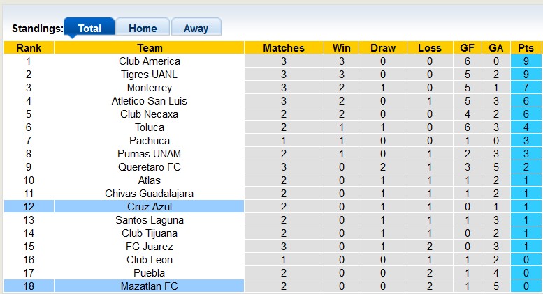 Nhận định, soi kèo Cruz Azul vs Mazatlan, 6h00 ngày 28/1 - Ảnh 4