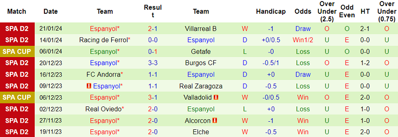 Nhận định, soi kèo Eldense vs Espanyol, 20h00 ngày 28/1 - Ảnh 2