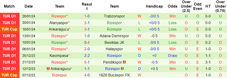 Nhận định, soi kèo Fatih Karagumruk vs Rizespor, 20h00 ngày 28/1 - Ảnh 2